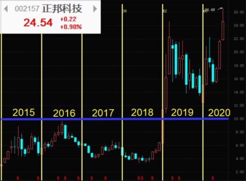 豬價(jià)飆升助業(yè)績(jī)騰飛，正邦科技軟件銷售業(yè)務(wù)成新增長(zhǎng)點(diǎn)